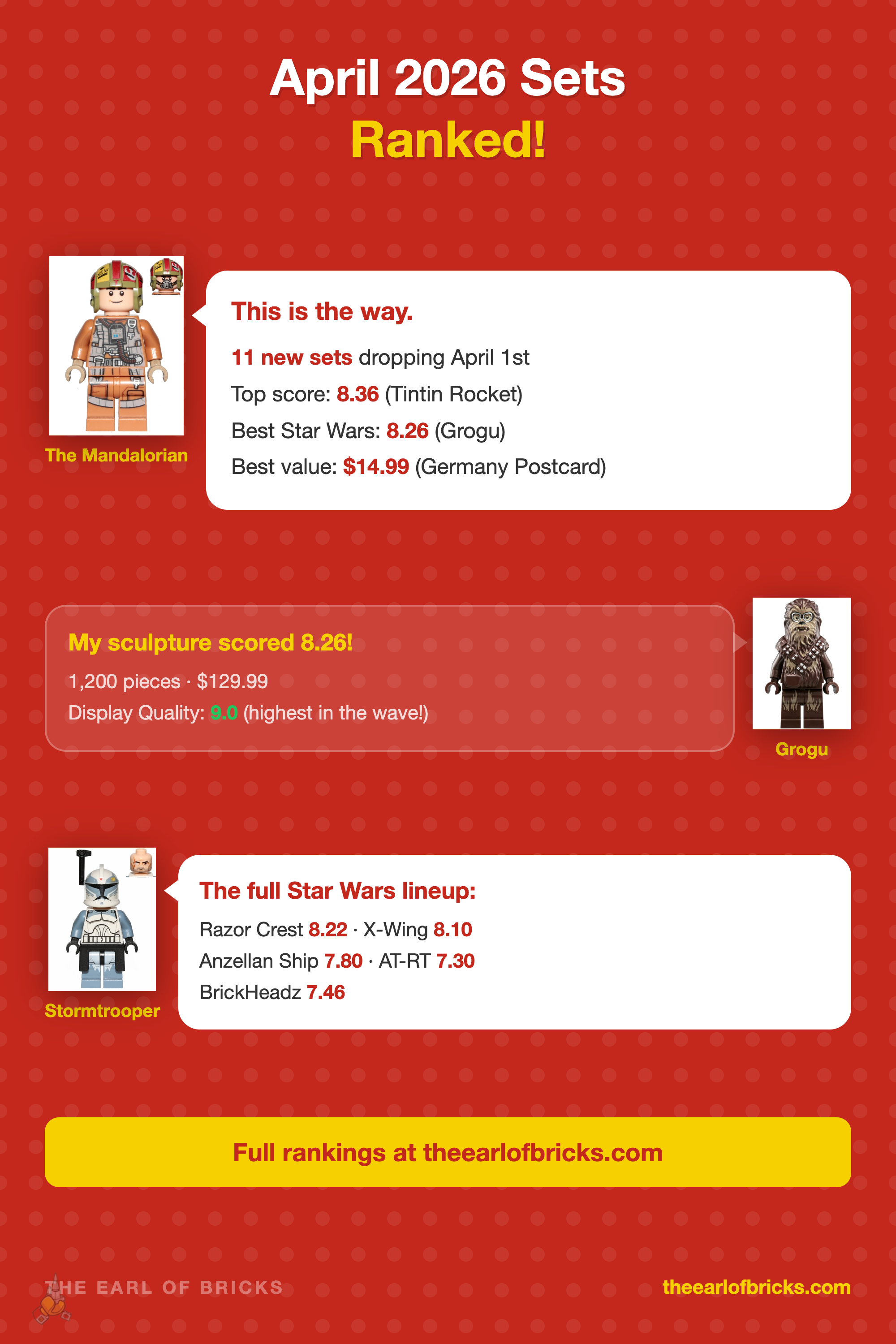 April 2026 LEGO releases ranked - Tintin Moon Rocket #1, Grogu #2, Razor Crest #3