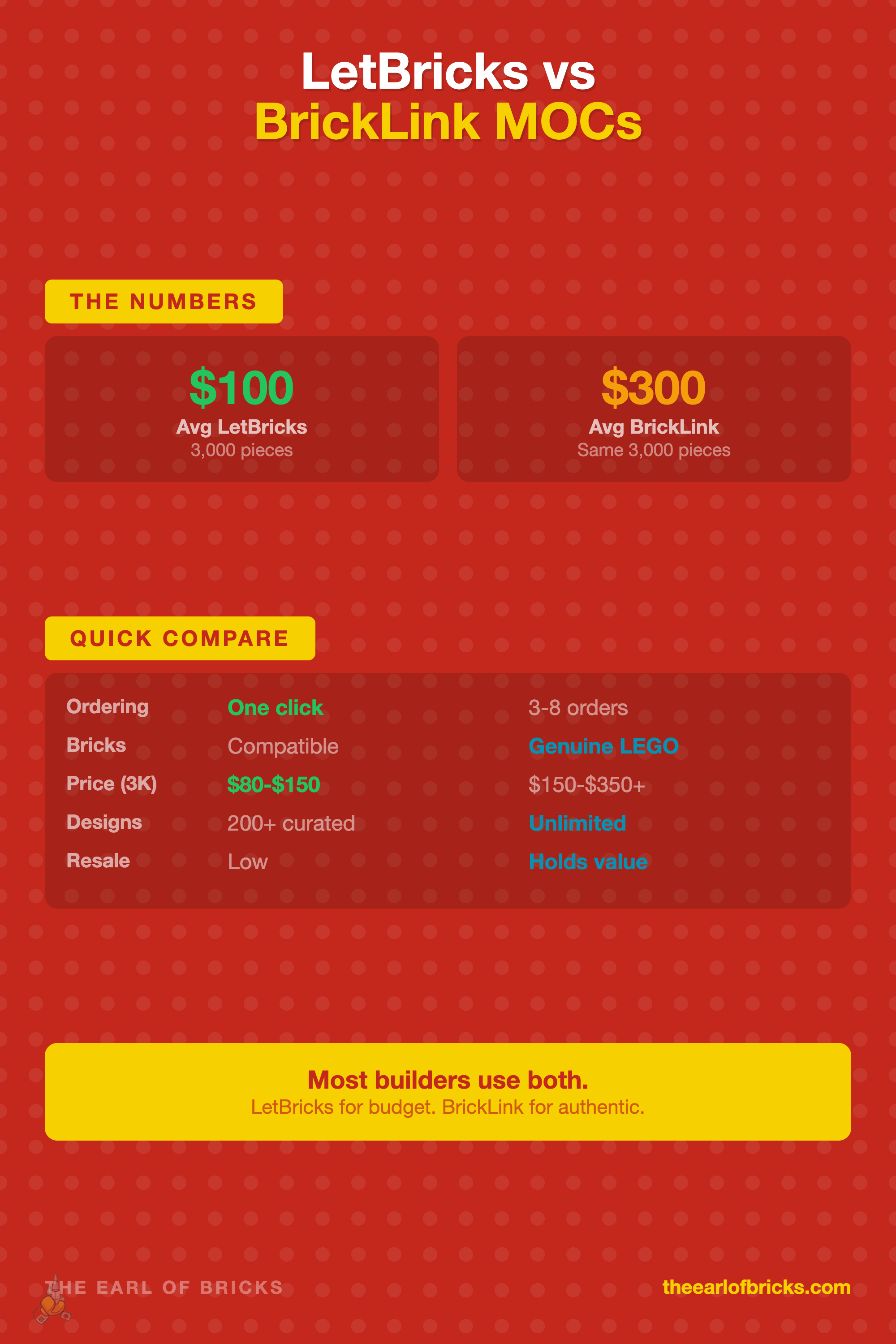 LetBricks vs BrickLink MOC comparison - price, quality, ordering effort, and design variety