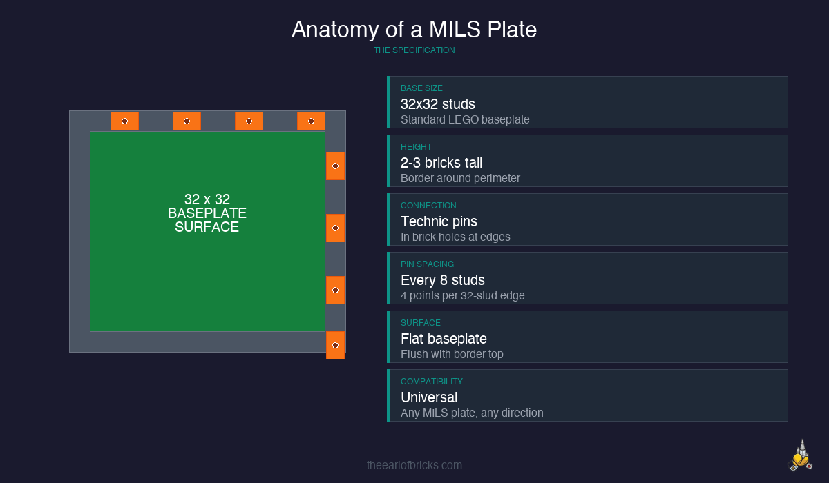 Anatomy of a MILS Plate - base size, height, connection type, pin spacing, surface, and compatibility specifications from The Earl of Bricks