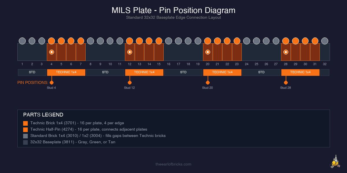MILS Plate pin position diagram showing Technic brick placement at studs 4, 12, 20, and 28 along a 32-stud edge - Everything you need to know about MILS plates from The Earl of Bricks